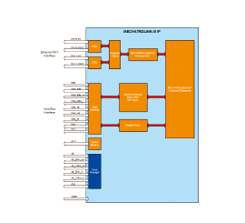 MECHATROLINK-&#8546; Master / Slave IP core