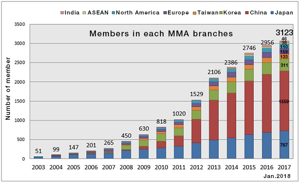 Trend in number of MMA Membership