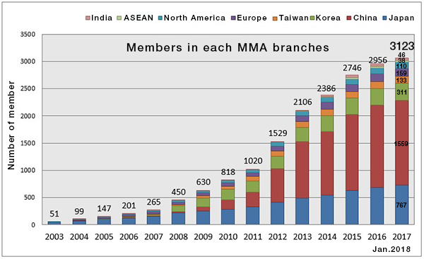 MMA 회원 수 추이